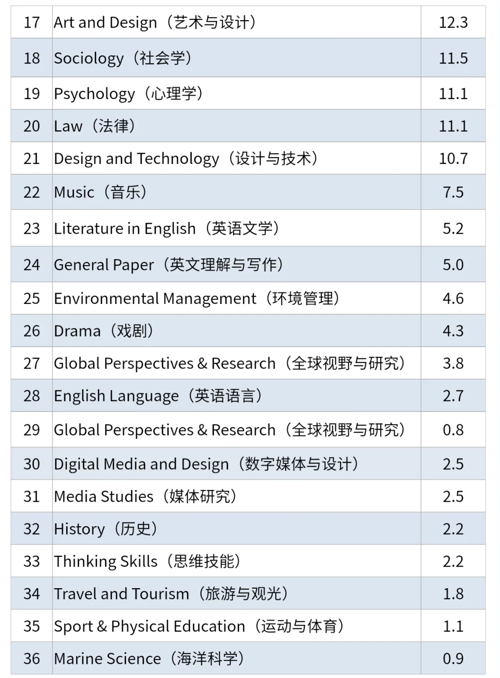 CIE考试局2025年夏季大考A*/A率出炉，附机构Alevel秋季培训课程~