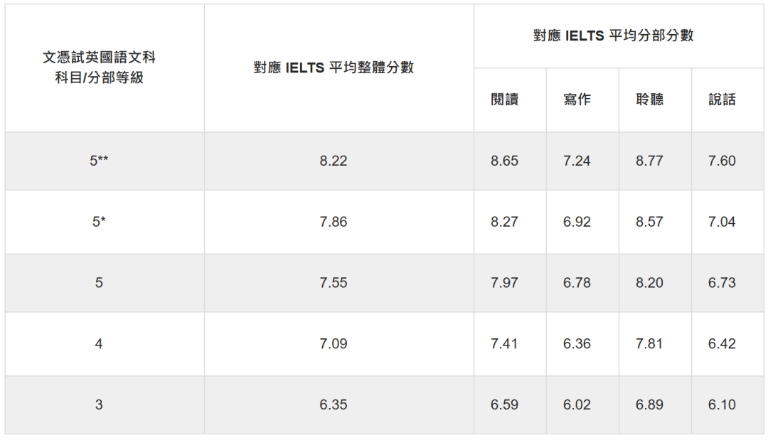 港澳台联考难上加难？转DSE可行吗？