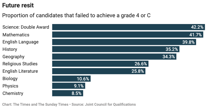 GCSE成绩出炉：伦敦学生领先近10个百分点，高分率创新高