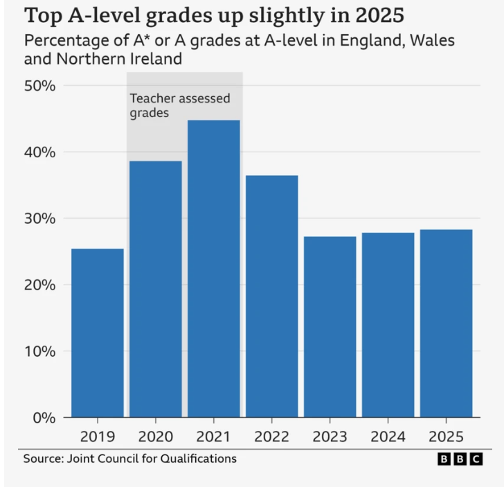 2025 A-level与GCSE成绩怎么了？今年的成绩格外复杂！