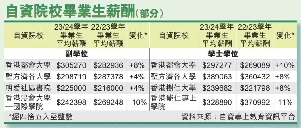 方大本科毕业平均年薪近39万，香港两所应科大毕业生薪酬上涨