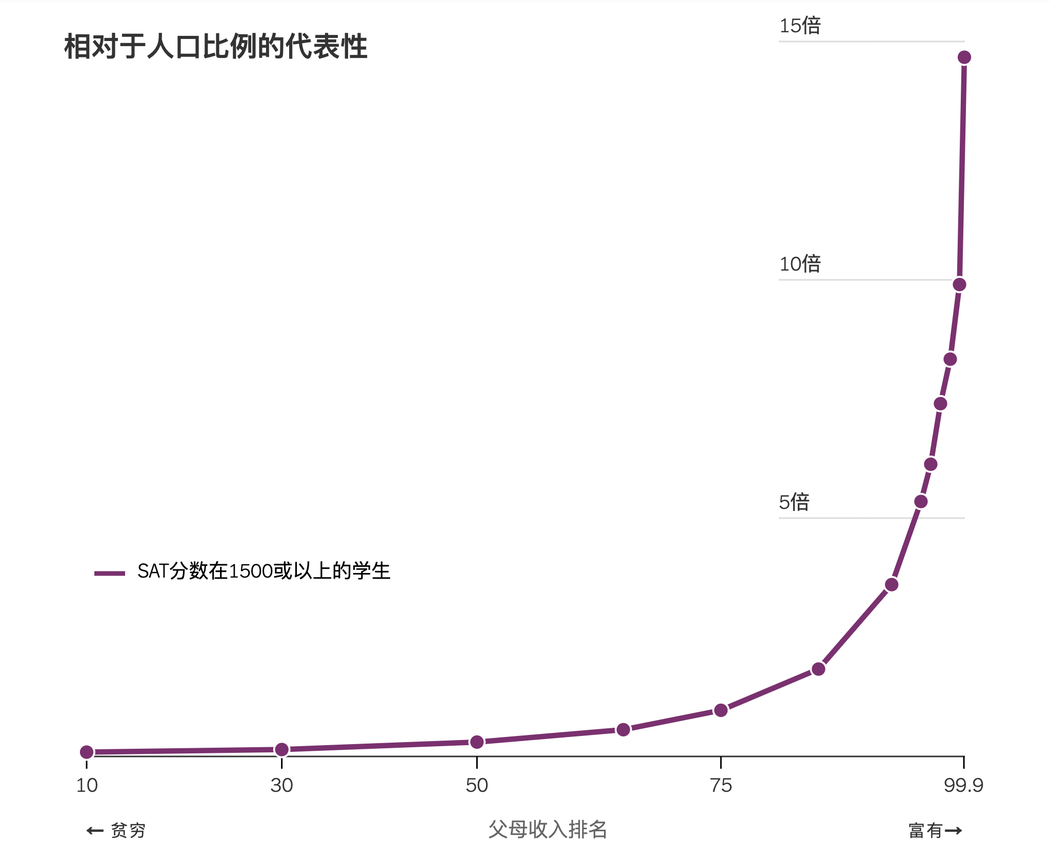 择优还是“拼爹娘”？研究揭示美国精英大学招生偏好