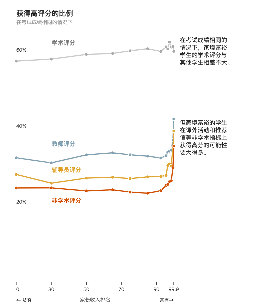 择优还是“拼爹娘”？研究揭示美国精英大学招生偏好