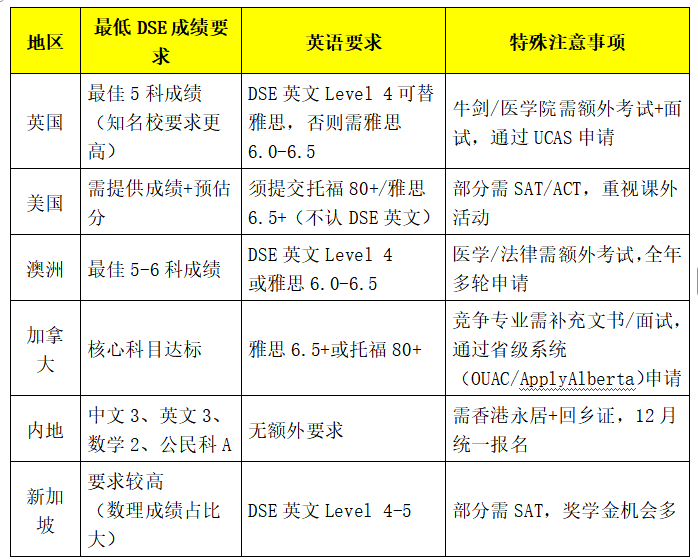 DSE方向升学院校有哪些|申请要求是什么|2026DSE申请时间