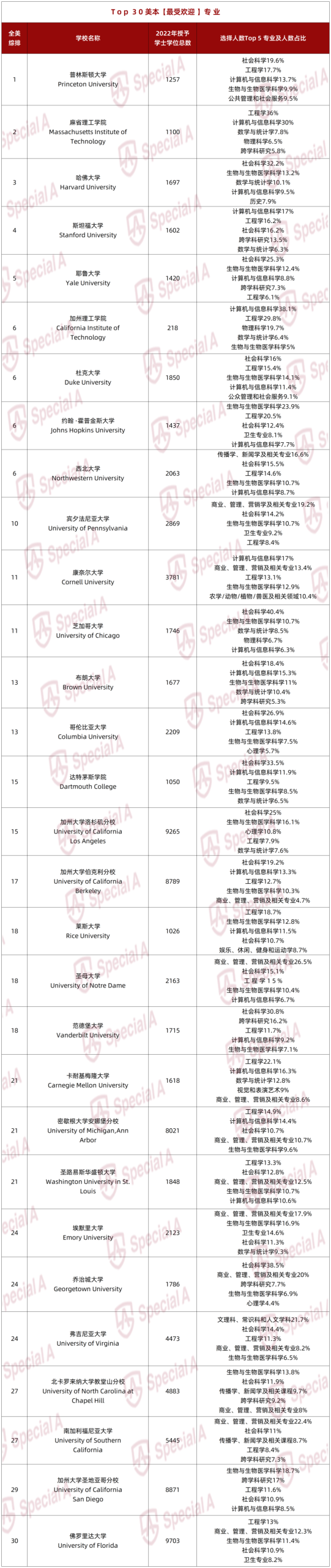 统计Top 30美本本科申请人数最多专业！