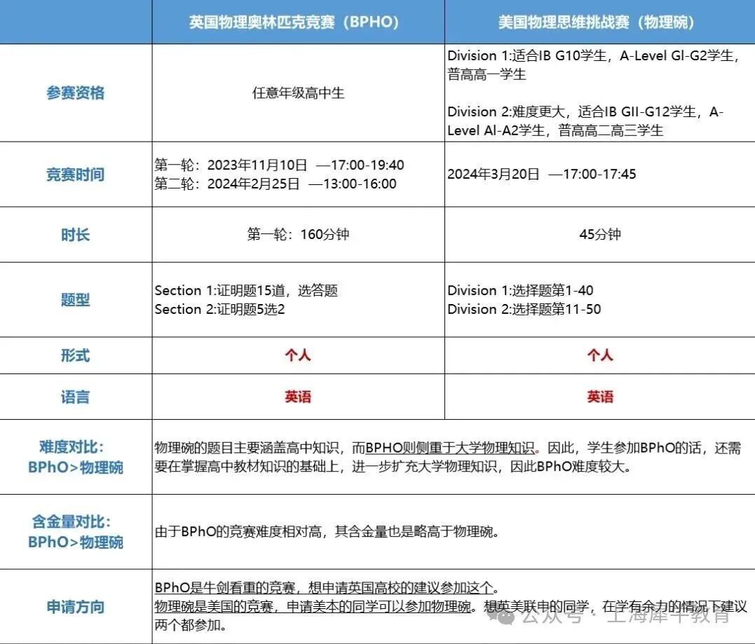 BPHO和物理碗适合什么学生？有必要考吗？