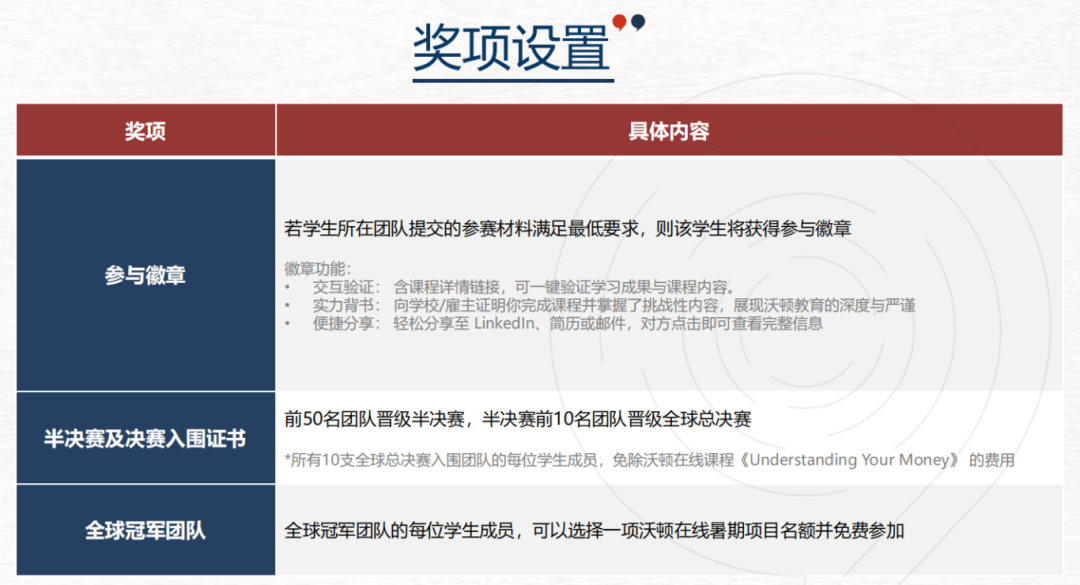 Q&A：WGHS沃顿商赛时间（2025）全流程+注意事项！沃顿整队辅导~