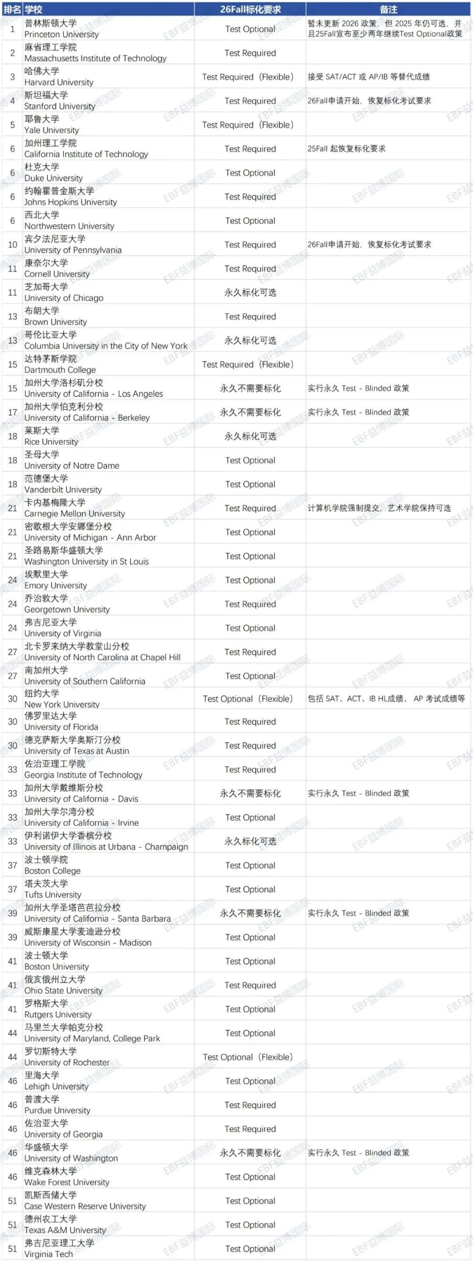 目标Top30，SAT/ACT要考几分才够？