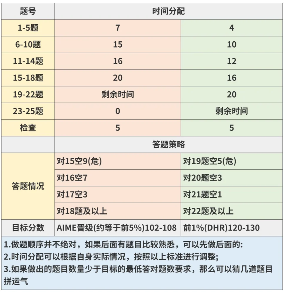 AMC10家长看过来！AMC10数学竞赛相当于国内几年级难度？你敢挑战吗？