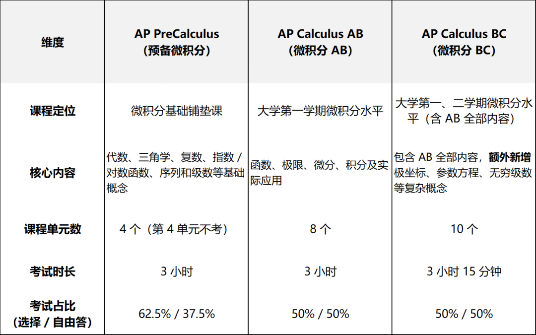 AP微积分 Pre/AB/BC 怎么选、何时学？看完这篇你就知道了！