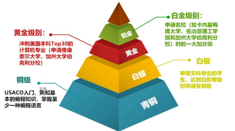 美国计算机奥赛USACO含金量高吗？附USACO冲金培训课程