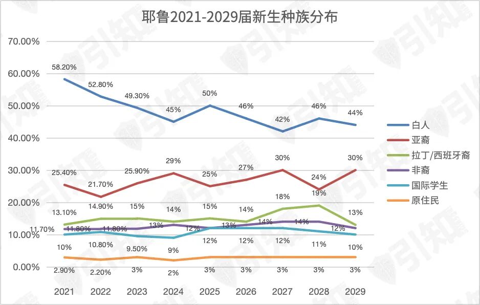 耶鲁新生报告发布亚裔学生占比上升！中国学生该如何应对新趋势？