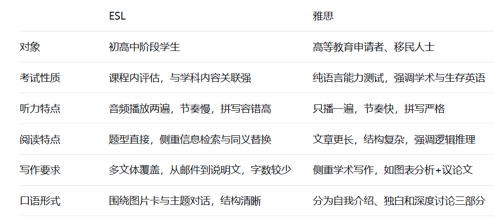 省钱省时还好考？从考什么到谁适合考？一文说清ESL与雅思的本质区别！