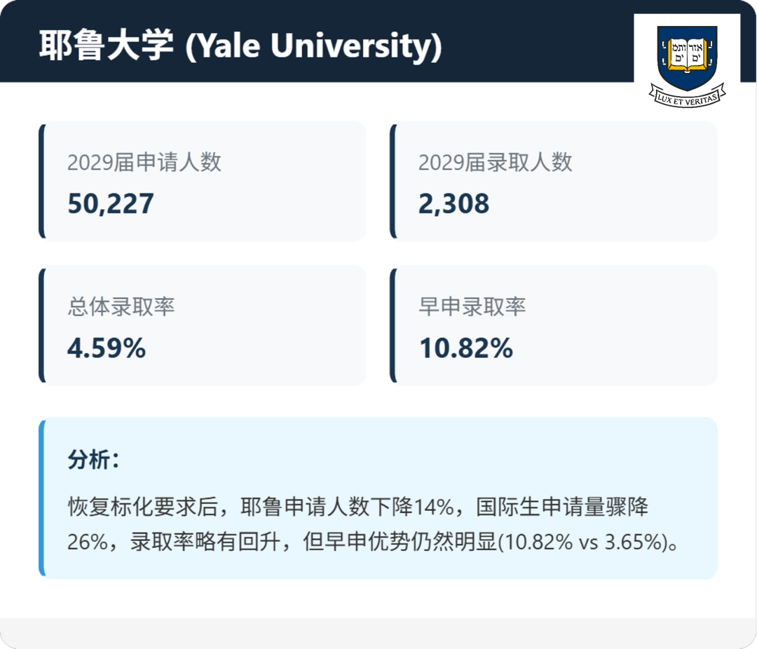 藤校2026fall录取数据回升，是否意味着难度降低？