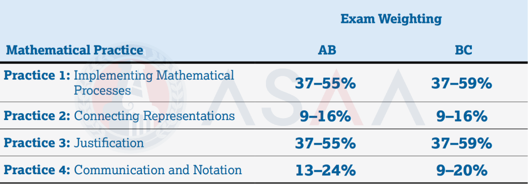 AP选科PK丨AB or BC？“AP微积分双胞胎”谁更容易拿5分？