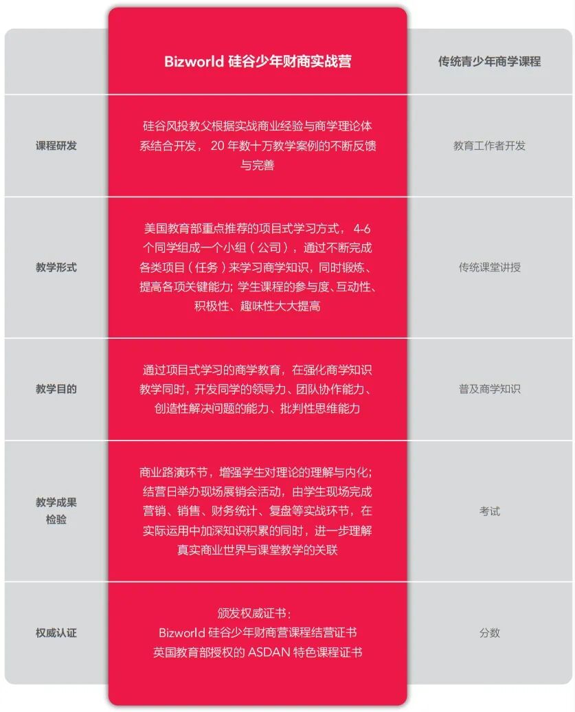 【小初国庆】硅谷风投家亲自研发的BizWorld青少版MBA创业实战营开启报名！邀你国庆化身商界精英企业家展开硅谷商战