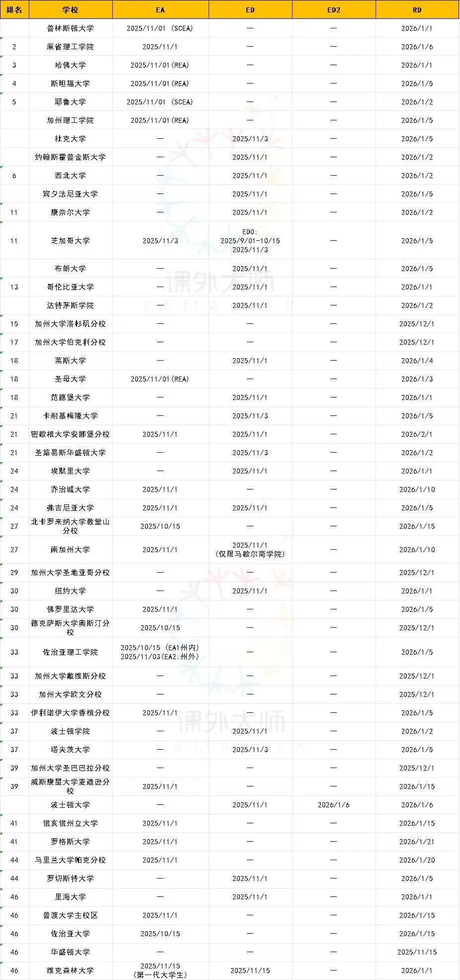 2026美本早申抢跑：这些院校10月15日截止！