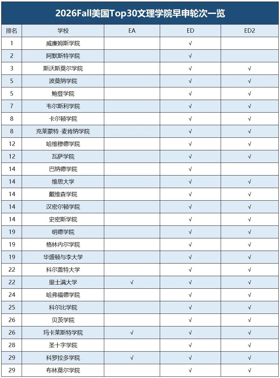 【申请必知】三分钟彻底搞懂ED、EA、RD到底是什么！