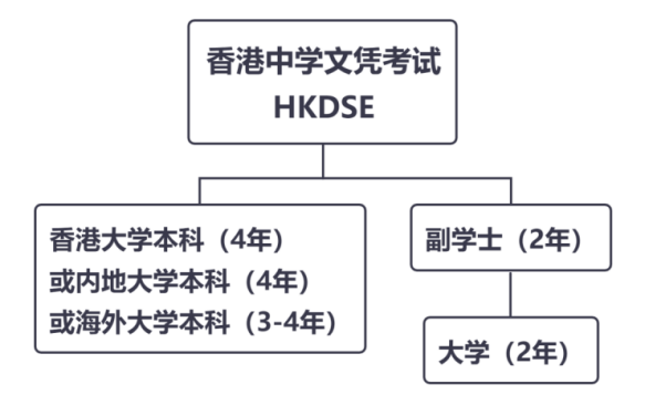 DSE成绩有哪些升学路径 | 港籍与非港籍生可用DSE申请哪些院校 | DSE升学规划指南