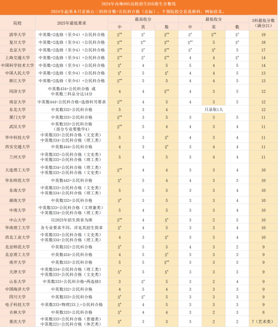 DSE成绩有哪些升学路径 | 港籍与非港籍生可用DSE申请哪些院校 | DSE升学规划指南