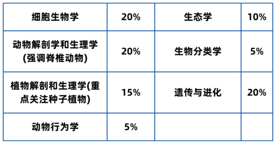 BBO国际生物竞赛考察哪些知识点？近3年高频知识点汇总