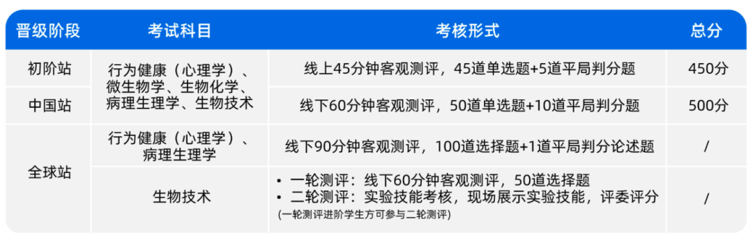 iHOSA适合几年级？如何复习？ihosa生物/化学培训，港大名师冲奖课程！