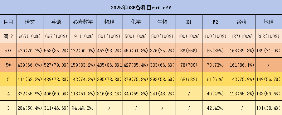 2025年DSE各科cut off 是多少 附历年cut off