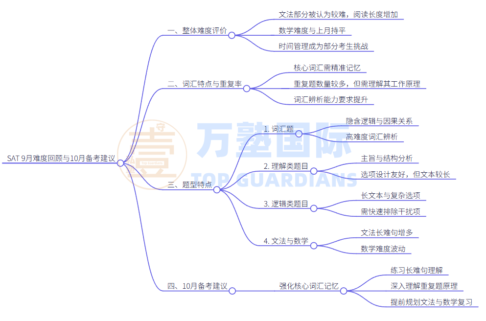 9月SAT考试难度趋势+题型解析&10月备考指南