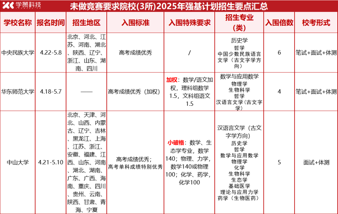 竞赛生“碾压”非竞赛生？各级别竞赛奖项在强基里作用有多大？