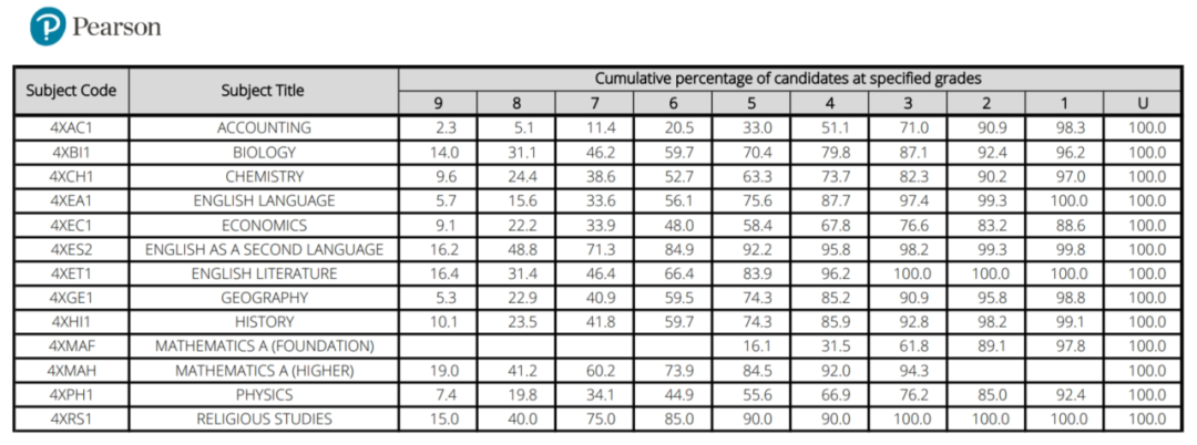 Edexcel 2025年6月IGCSE成绩数据：Modular和Linear成绩对比