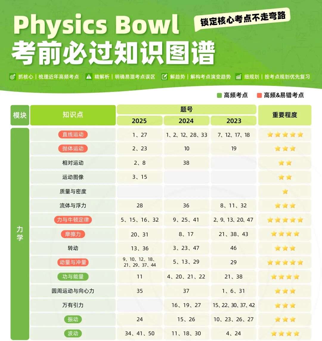 物理碗和BPhO赛前救急：考核要点/常见问题/历年真题与备考教材下载