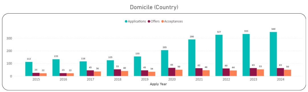中国人自己的G5申请数据!这些本科专业录取率低到中国学生选了直呼后悔... 中国人自己的G5申请数据!这些本科专业录取率低到中国学生选了直呼后悔...