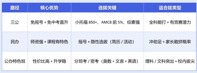 三公学校和顶级理科班都喜欢哪些学生？3-5年级如何规划备考？