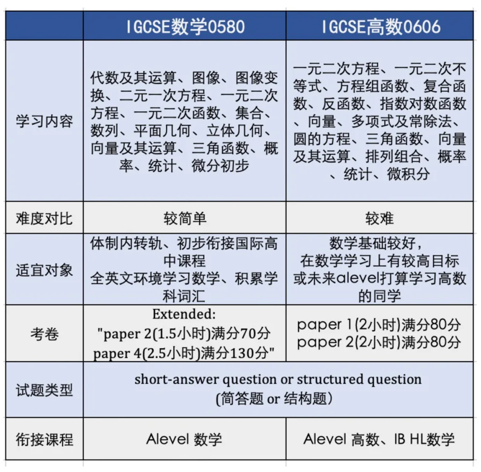 IGCSE数学0580/0606怎么选？零基础学生该如何选择？