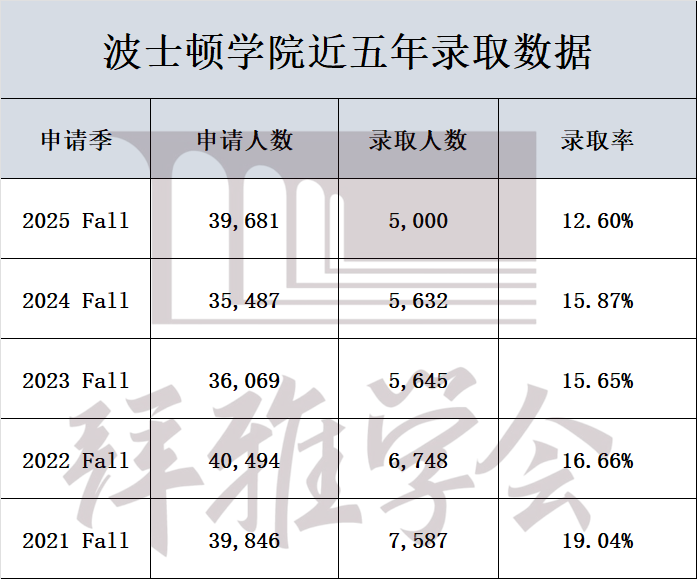 别被这些“保底校”骗了！你以为好申，实则录取率比藤校还低的美国大学！
