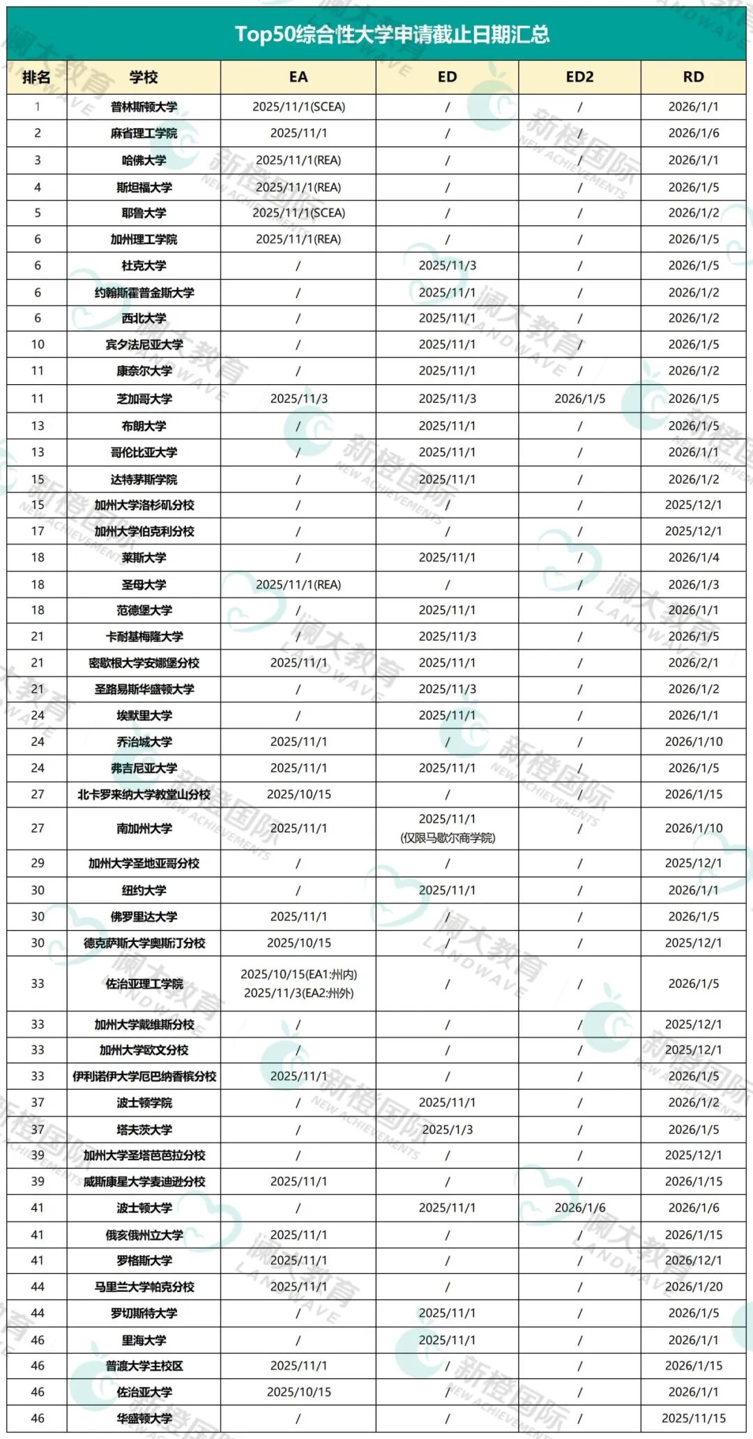 26Fall申请必看！美国Top50综合大学&Top30文理学院申请截止时间汇总！