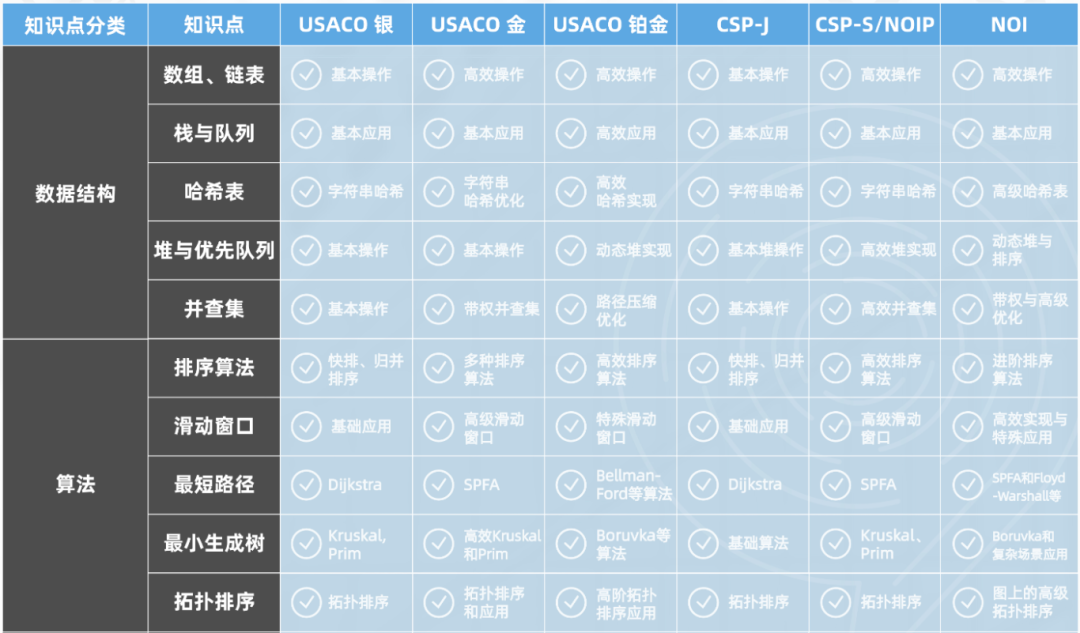 USACO和NOI竞赛基本信息/知识点对比，两大计算机竞赛怎么选择？