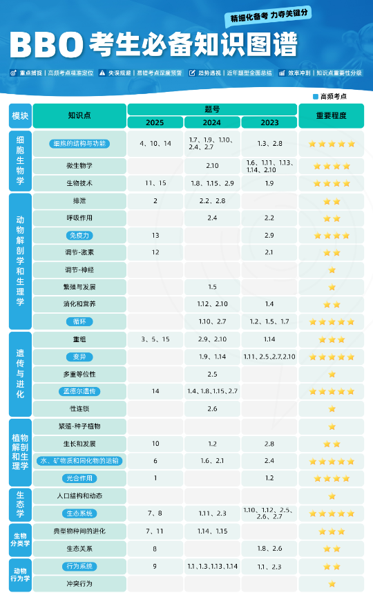 1月开考！BBO竞赛备考时间大缩水！！！国际生如何应对？机构BBO培训方案全新调整~