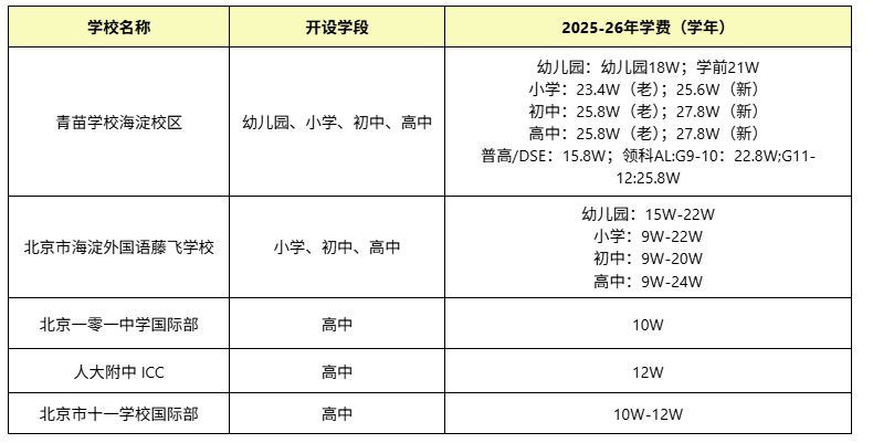 2025-2026北京（海淀区）IB国际学校学费大盘点
