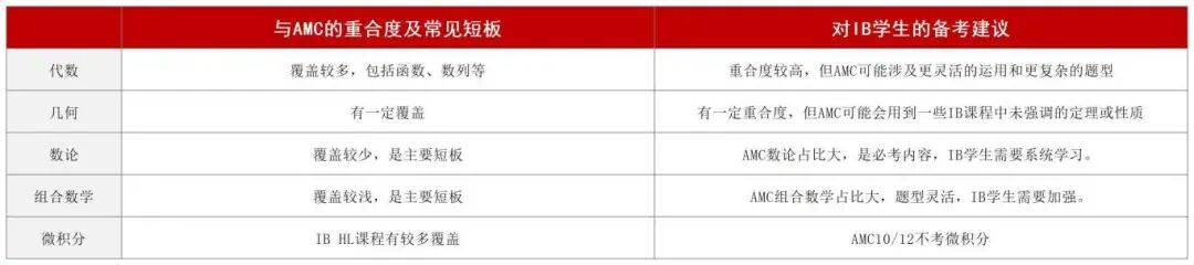 不同体系的学生如何备考AMC数学竞赛？AP/Alevel/IB各有不同，干货攻略直接用