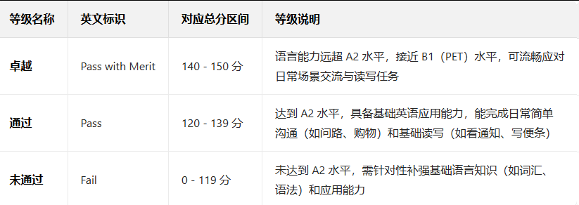 KET考试等级划分、评分标准、通关技巧汇总！