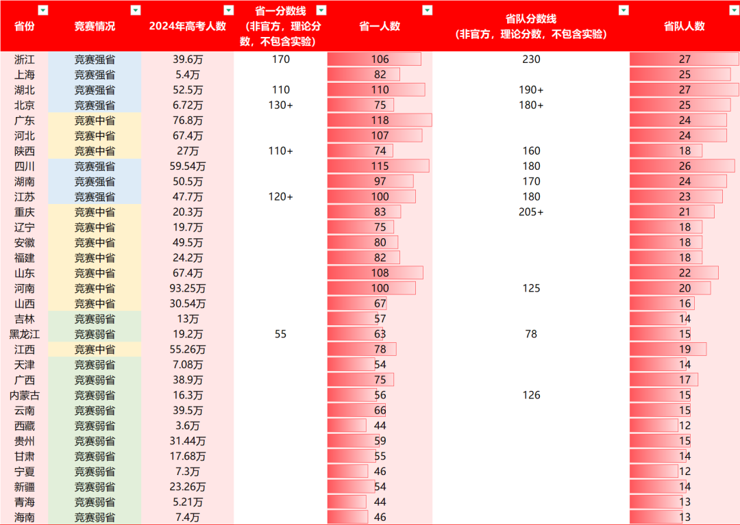 42届物理竞赛复赛落下帷幕！往年分数线，查分方式公布！