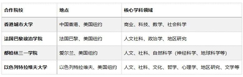 哥大+港城推出联合学士学位课程