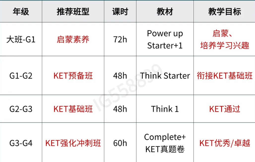 小学1-3年级提升数学英语，为什么选择袋鼠数学+KET英语？