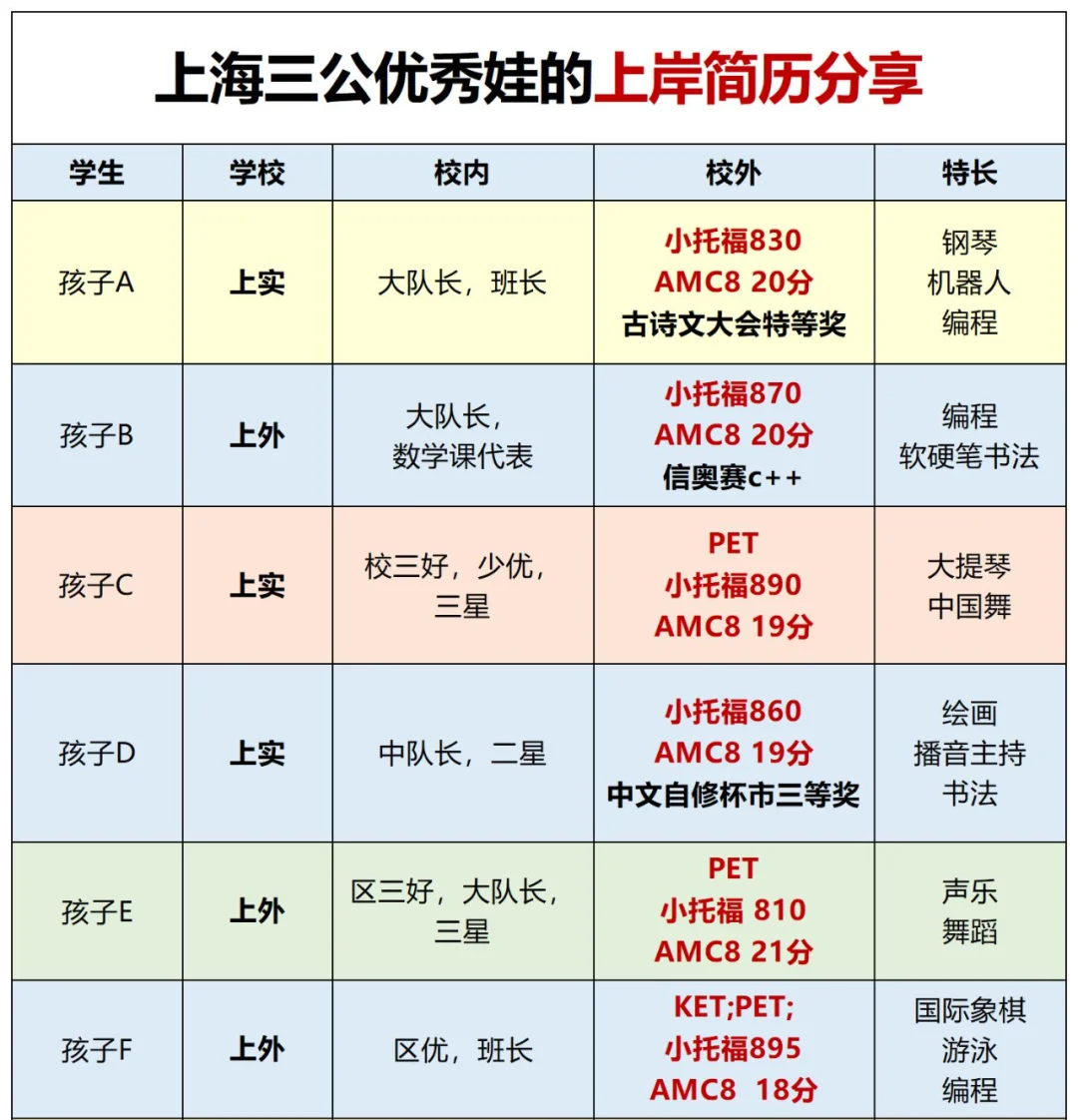 上海三公招生揭秘：全市千里挑一，什么样的孩子才能脱颖而出？附上海1-5年级备考策略/三公定向辅导班