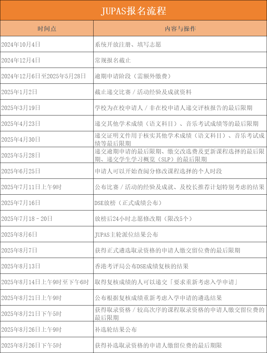 10月9日开始报名！一文看懂港校JUPAS联招志愿填报