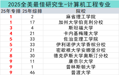 美研申请必看！2025US.News 24个细分领域专业排名！