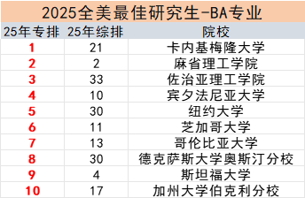 美研申请必看！2025US.News 24个细分领域专业排名！