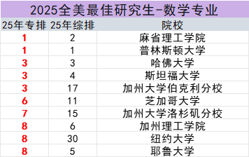 美研申请必看！2025US.News 24个细分领域专业排名！