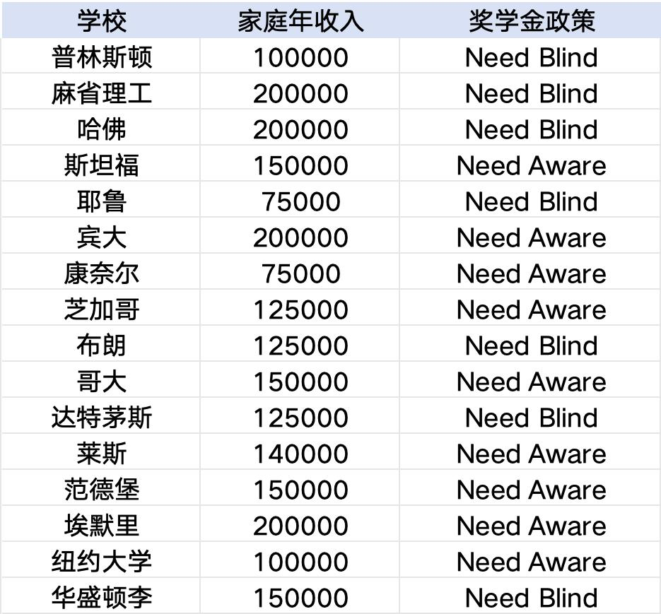 美国本科给国际学生全额奖学金的25所大学！